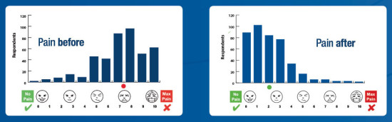 Pain Before and After